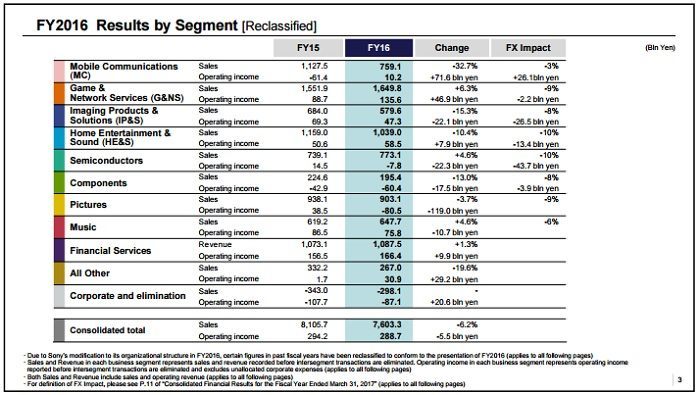 Rezultaty poszczególnych działów Sony / Źródło: raport finansowy Sony.