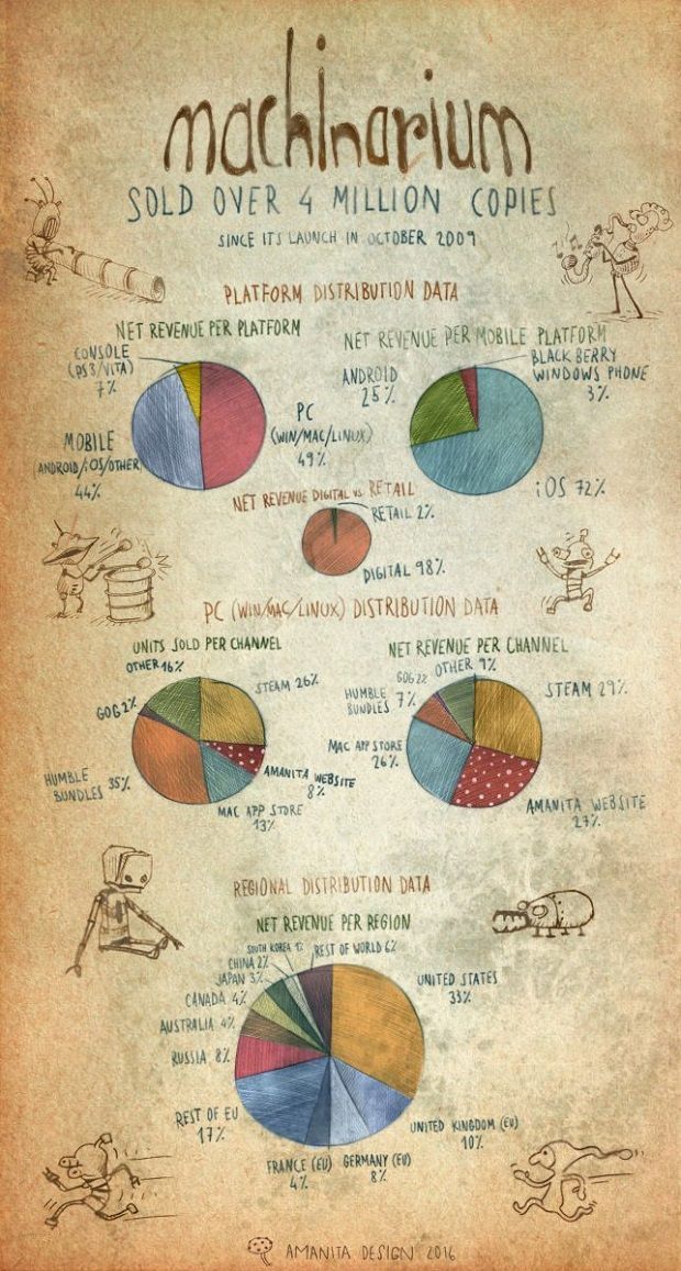 Infografika Machinarium.