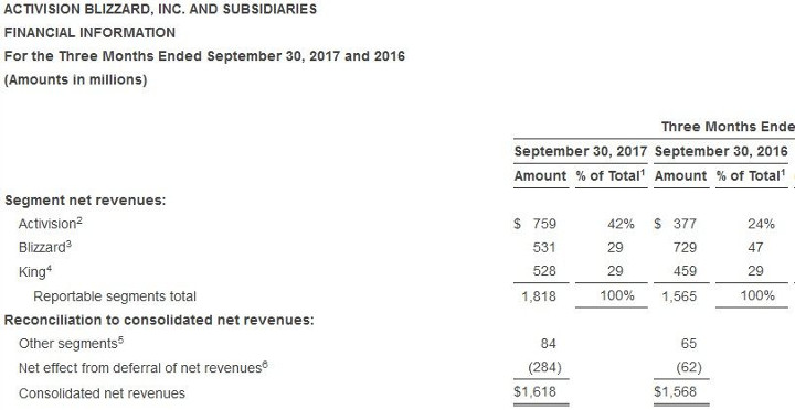 Porównanie trzech filarów firmy: Q3 2017 vs Q3 2016. - Finanse Activision Blizzard – sukces Destiny 2 i miliard dolarów z mikropłatności - wiadomość - 2017-11-03