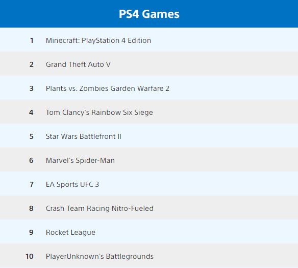 Pierwsza dziesiątka najlepiej sprzedających się gier na PS4 w USA w lipcu.