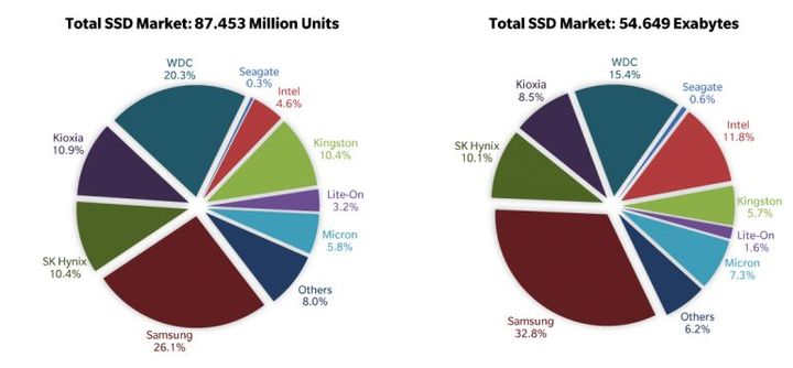 Sprzedaż dysków SSD prześcignęła tradycyjne HDD - ilustracja #1