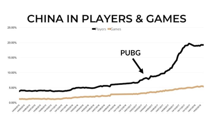 PUBG – fenomen w Chinach. - Steam w 2017 roku – okiem serwisu Steam Spy - wiadomość - 2018-04-06