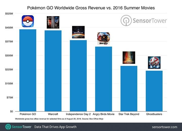 Wyniki finansowe Pokemon GO w porównaniu do niektórych tegorocznych filmów / Źródło: www.sensortower.com. - Pokemon GO wygenerowało już 440 mln dolarów przychodu - wiadomość - 2016-09-02