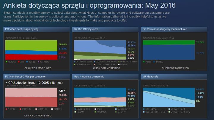 Wyniki ankiety sprzętowej przeprowadzonej przez firmę Valve na platformie Steam. - Majowa ankieta sprzętowa na Steam - pierwsze wyniki dotyczące VR - wiadomość - 2016-06-03