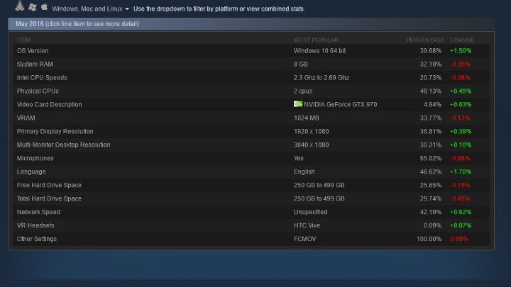 Wyniki badań podzielone na poszczególne aspekty: system operacyjny, ilość pamięci RAM itd. - Majowa ankieta sprzętowa na Steam - pierwsze wyniki dotyczące VR - wiadomość - 2016-06-03