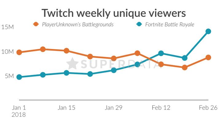 Grafika pokazuje gładką zamianę ról. (via SuperData) - Fortnite miażdży PUBG-a na każdym froncie - wiadomość - 2018-03-23