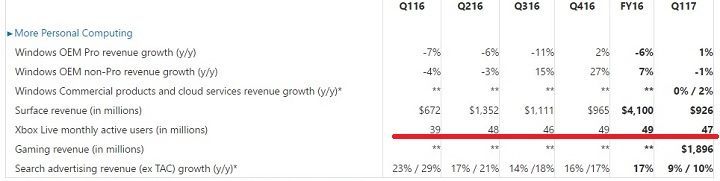 Liczba aktywnych miesięcznie użytkowników Xbox Live / Źródło: Microsoft. - Wyniki finansowe Microsoftu - mniejsze przychody ze sprzedaży konsol - wiadomość - 2016-10-21