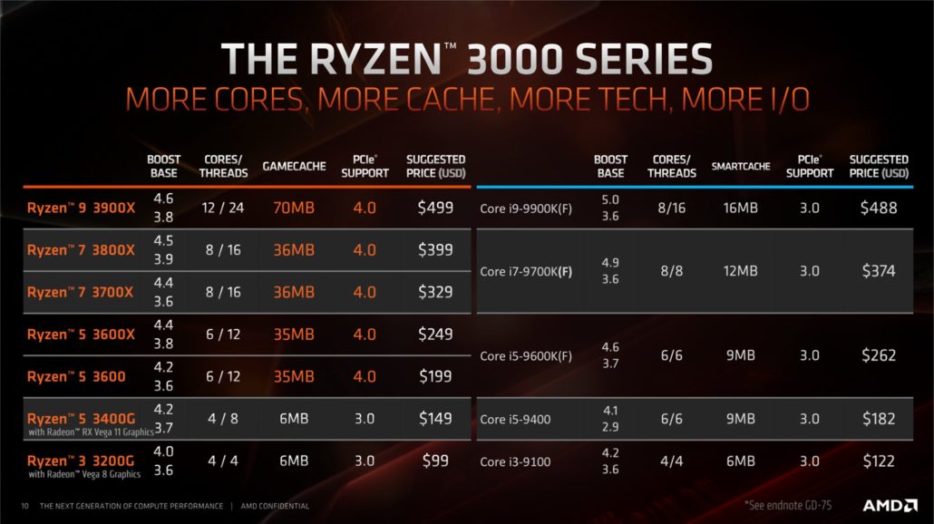 Zestawienie procesorów AMD oraz Intel. Źródło: AMD - Ryzen 7 3700X dorównuje i9-9900K, Ryzen 9 3900X pokonuje Threadrippera 2950X - wiadomość - 2019-07-04