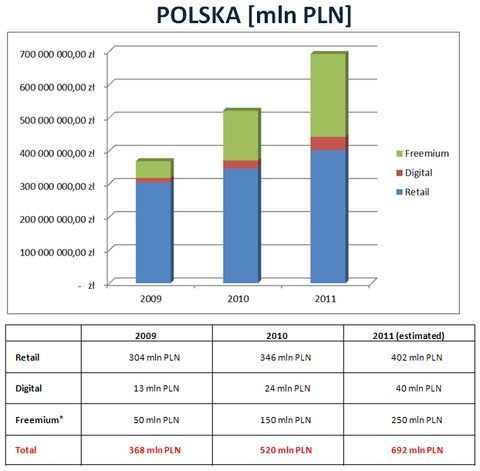 Ile jest wart polski rynek gier w 2011 roku? 692 miliony złotych! - ilustracja #1