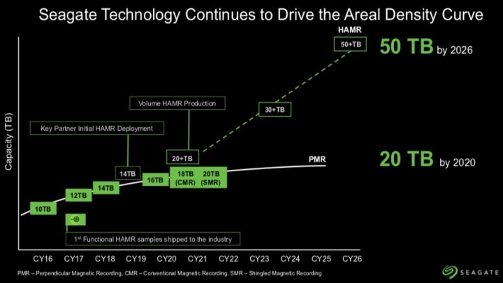 Tak wygląda zaprezentowana przez Seagate mapa rozwoju technologii HDD. - W przyszłym roku kupimy dyski 20 TB; 50 TB do końca 2026 roku - wiadomość - 2019-11-07