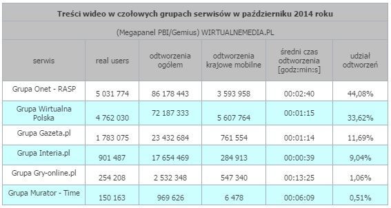 Wyniki oglądalności treści wideo w polskim Internecie w październiku 2014 roku.