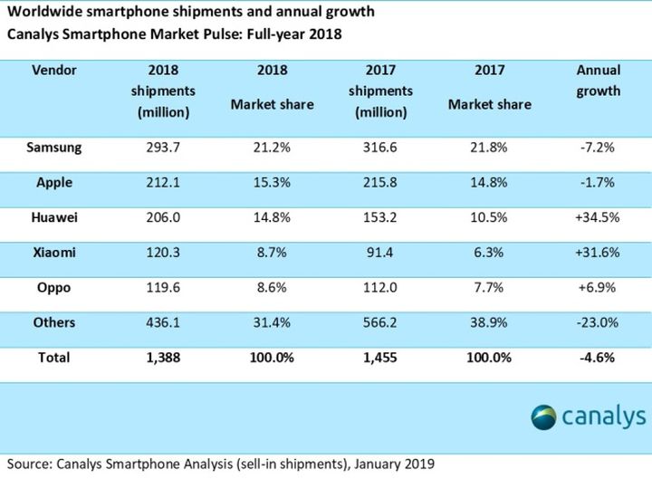 Wzrost sprzedaży Huawei i Xiaomi jest imponujący. - Sprzedaż smartfonów zwalnia – chińskie firmy podbijają rynek - wiadomość - 2019-01-31
