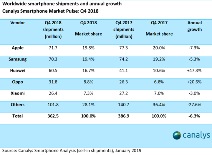Sezonowy wzrost wyników Apple nie zmienia faktu, że gigant z Cupertino coraz gorzej radzi sobie ze sprzedażą nowych iPhone’ów. - Sprzedaż smartfonów zwalnia – chińskie firmy podbijają rynek - wiadomość - 2019-01-31