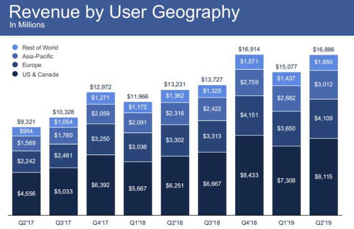 Przychody Facebooka w ostatnich kwartałach.
