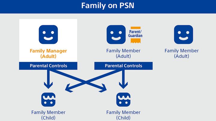 Schemat systemu „Rodzina na PSN” - Wersja 5.0 oprogramowania dla PS4 oficjalnie zapowiedziana - wiadomość - 2017-08-18