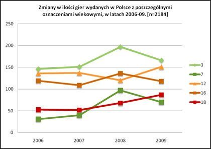 Gry wideo w Polsce. 60% nowych gier nie jest dla dzieci! - ilustracja #1