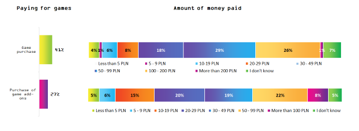 Grosza daj Polakowi, czyli ile możemy wydać na grę. Polish Gamers Research 2020 - ilustracja #2