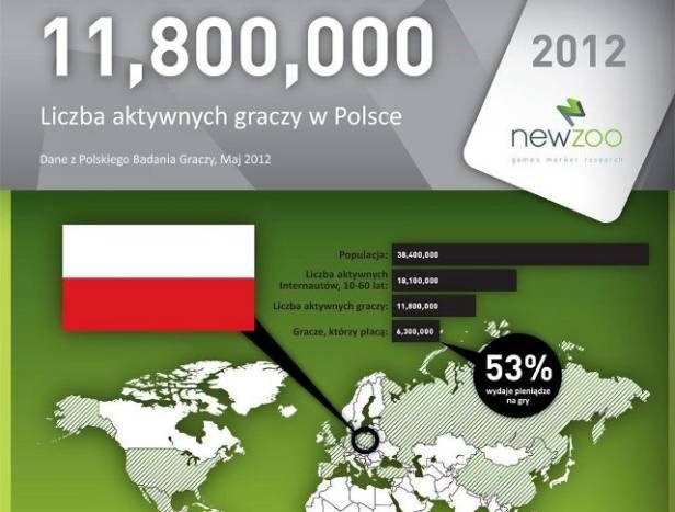 400 mln dolarów - tyle w 2012 roku wynosiła wartość rynku gier w Polsce wg ustaleń firmy Newzoo. - Kalejdoskop 2012 – część druga (II kwartał) - wiadomość - 2012-12-21