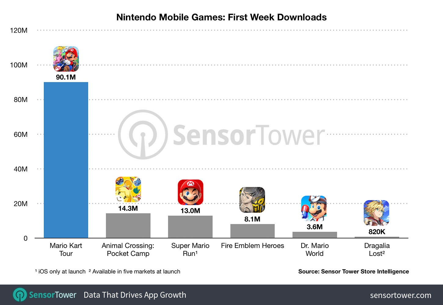 Mobilne Mario Kart znalazło się wyraźnie na czele, jeśli chodzi o debiuty mobilnych gier Nintendo. - Mario Kart Tour nadal dominuje - ponad 90 mln pobrań w tydzień - wiadomość - 2019-10-03