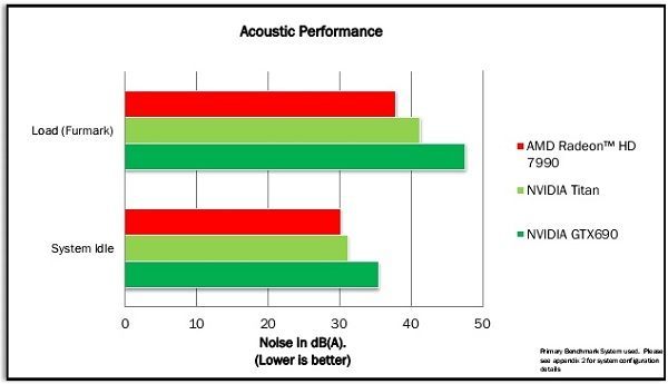 Radeon 7990 działa ciszej od swoich konkurentów.