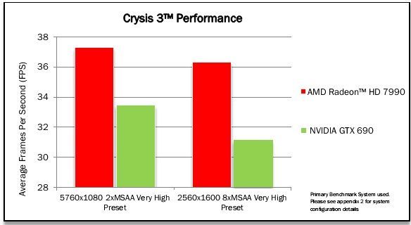 Wyniki kart AMD Raden 7990 i Nvidia GTX 690 w grze Crysis 3.