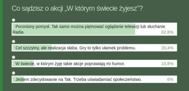 Ponad 60% z czytelników serwisu gry-online.pl uznało pomysł kampanii „W którym świecie żyjesz” za „poroniony” - Najważniejsze wydarzenia roku 2012 (III kwartał) - wiadomość - 2012-12-21