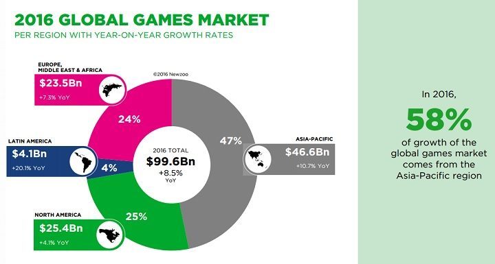 Wartość rynku gier wideo na poszczególnych kontynentach / Źródło: Newzoo. - Rynek gier wideo w 2016 roku - raport firmy Newzoo - wiadomość - 2016-06-24