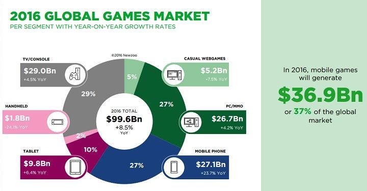 Wartość rynku gier wideo z podziałem na platformy sprzętowe / Źródło: Newzoo. - Rynek gier wideo w 2016 roku - raport firmy Newzoo - wiadomość - 2016-06-24