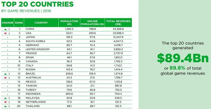 Rynek gier wideo w 2016 roku - raport firmy Newzoo - ilustracja #3
