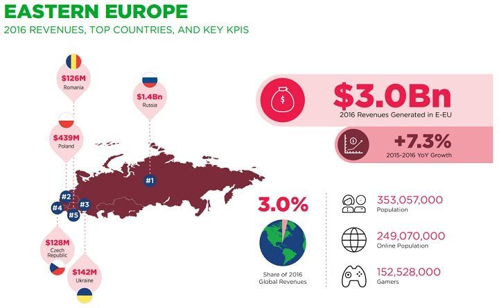 Wyniki Europy Wschodniej / Źródło: Newzoo. - Rynek gier wideo w 2016 roku - raport firmy Newzoo - wiadomość - 2016-06-24