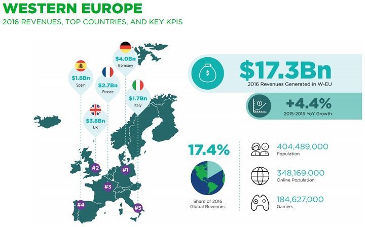 Wyniki Europy Zachodniej / Źródło: Newzoo. - Rynek gier wideo w 2016 roku - raport firmy Newzoo - wiadomość - 2016-06-24