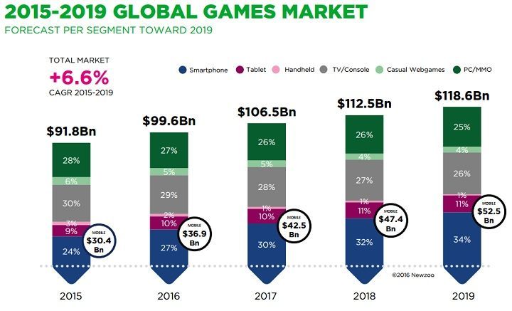 Rozwój rynku gier wideo w najbliższych latach / Źródło: Newzoo. - Rynek gier wideo w 2016 roku - raport firmy Newzoo - wiadomość - 2016-06-24