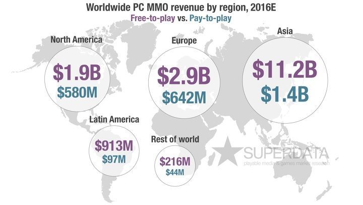 PC-towe gry multiplayer największą popularnością cieszą się w Azji / Źródło: SuperData. - PC-towy rynek gier multiplayer osiągnie w tym roku wartość 19,8 mld dolarów - wiadomość - 2016-06-10