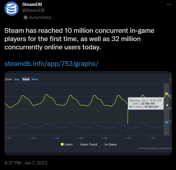 Steam znowu podrósł, padły kolejne dwa rekordy - ilustracja #1