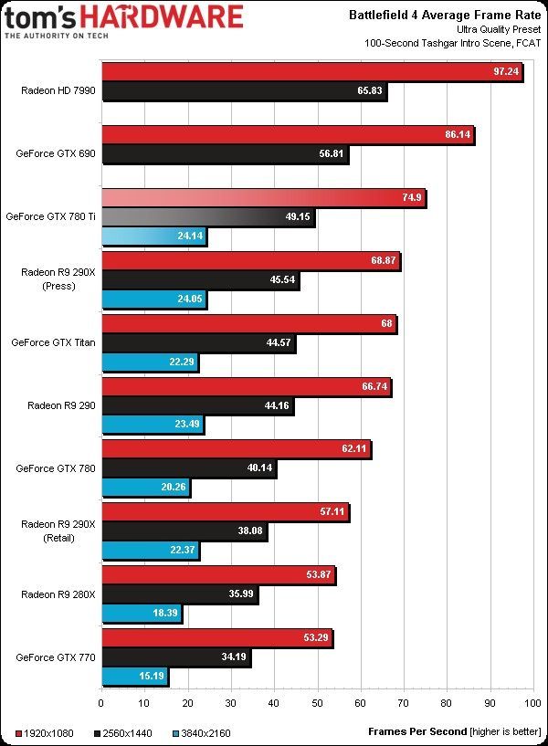 Porównanie topowych kart grafiki w grze Battlefield 4 (źródło: Tom’s Hardware).