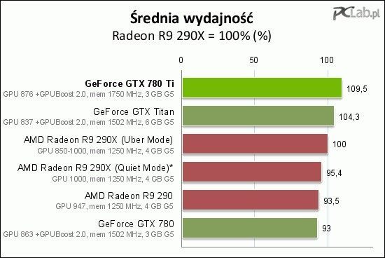 Porównanie ogólnej wydajności topowych kart grafiki (źródło: PCLab.pl).