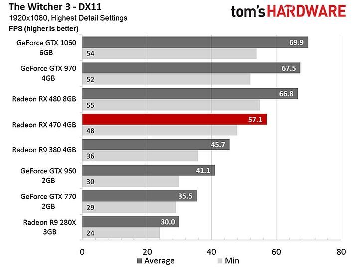 (źródło: tomshardware.com) - Testy wydajności Radeona RX 470 – nowy król średniej półki? - wiadomość - 2016-08-05