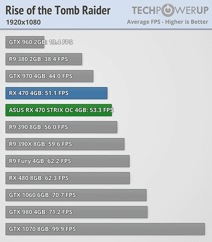 Rx 470 vs gtx