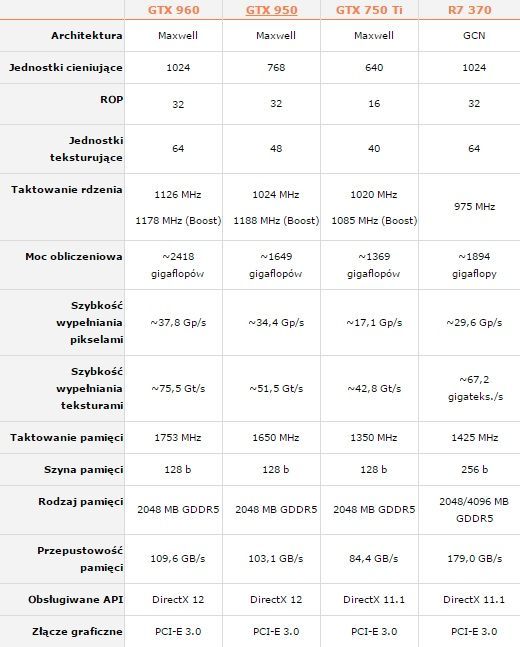 Porównanie karty GeForce GTX 950 z innymi układami / Źródło: PClab.pl.