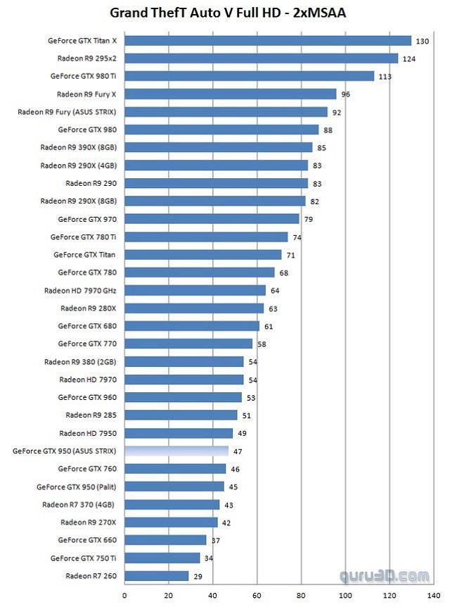 GeForce GTX 950 w Grand Theft Auto V osiąga ponad 40 klatek na sekundę (ustawienia bardzo wysokie + 2xMSAA i rozdzielczość Full HD) / Źródło: Guru3D. - Nvidia wypuściła kartę GeForce GTX 950 - dobry, ale za drogi układ ze średniej półki cenowej - wiadomość - 2015-08-21