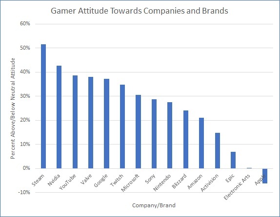 Wykres obrazujący odsetek graczy mających pozytywną opinię na temat danej firmy.