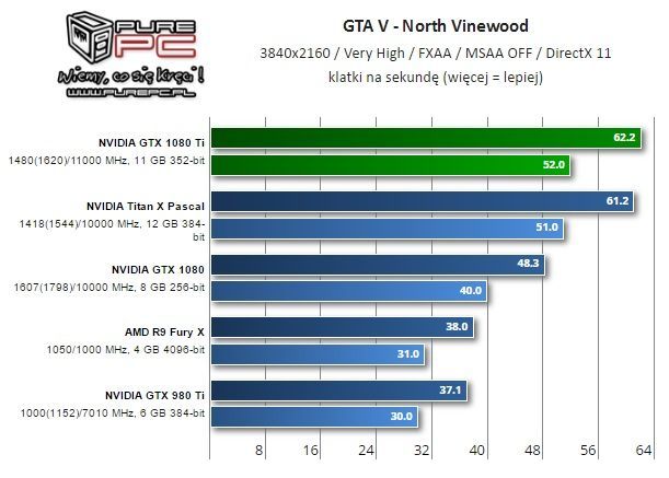 Grand Theft Auto V w bardzo wysokich ustawieniach z FXAA w rozdzielczości 4K / Źródło: PurePC