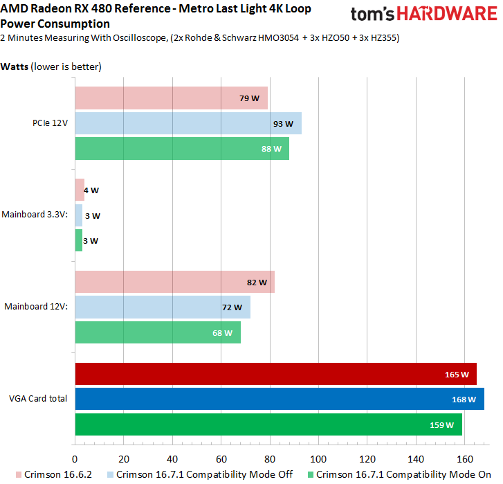 Na wykresie widać jak zmienia się pobór mocy w zależności od użytego sterownika (Źródło: tom's HARDWARE) - AMD Radeon Software Crimson Edition 16.7.1 – mniejszy pobór mocy, lepsze osiągi Radeona RX 480 - wiadomość - 2016-07-08