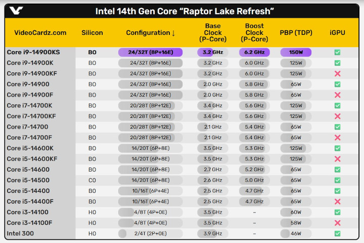 Źródło: VideoCardz - Intel Core i9-14900KS ma zadebiutować już 14 marca; to ostatni procesor high-endowy oparty na gnieździe LGA-1700 - wiadomość - 2024-03-07