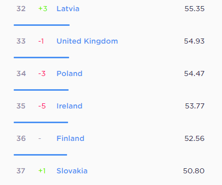 Polska jest na 34. miejscu, zaraz za Wielką Brytanią.