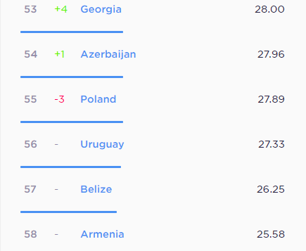 Polska znalazła się na 55. miejscu zestawienia prędkości internetu mobilnego.