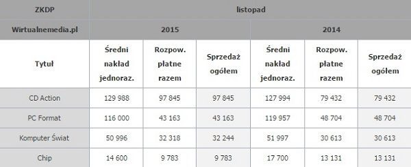 Sprzedaż prasy komputerowej w listopadzie 2015 i 2014 roku / Źródło: Wirtualnemedia.pl.