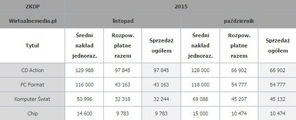 Sprzedaż prasy komputerowej w październiku i listopadzie 2015 roku / Źródło: Wirtualnemedia.pl.