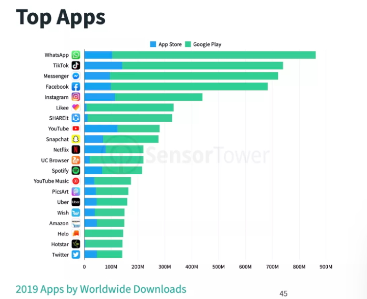 Najczęściej pobierane aplikacje mobilne w 2019 roku na świecie. Źródło: Sensor Tower - TikTok pobierany częściej niż Facebook w 2019 roku - wiadomość - 2020-01-16