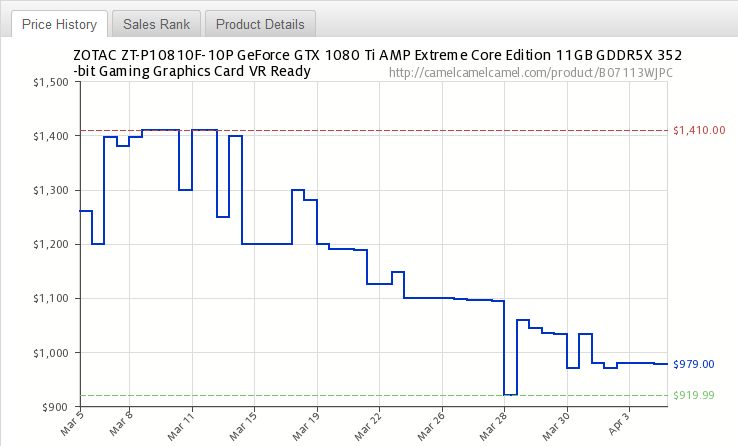 Nvidia GTX 1080Ti – ceny w dolarach.